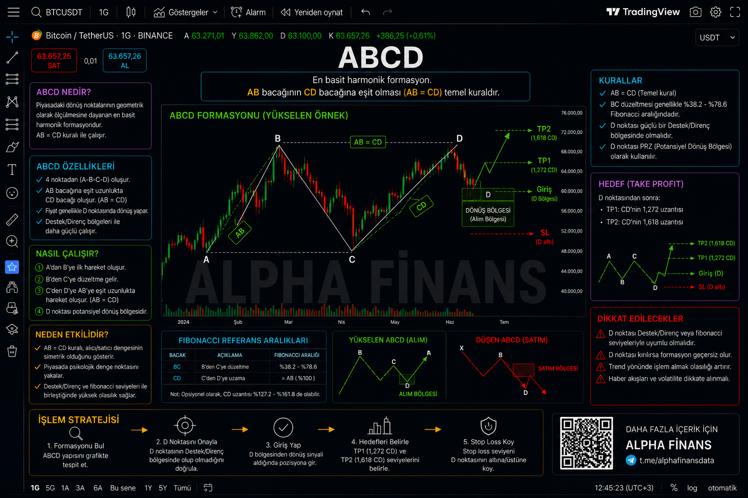 ABCD formasyonu diyagramı