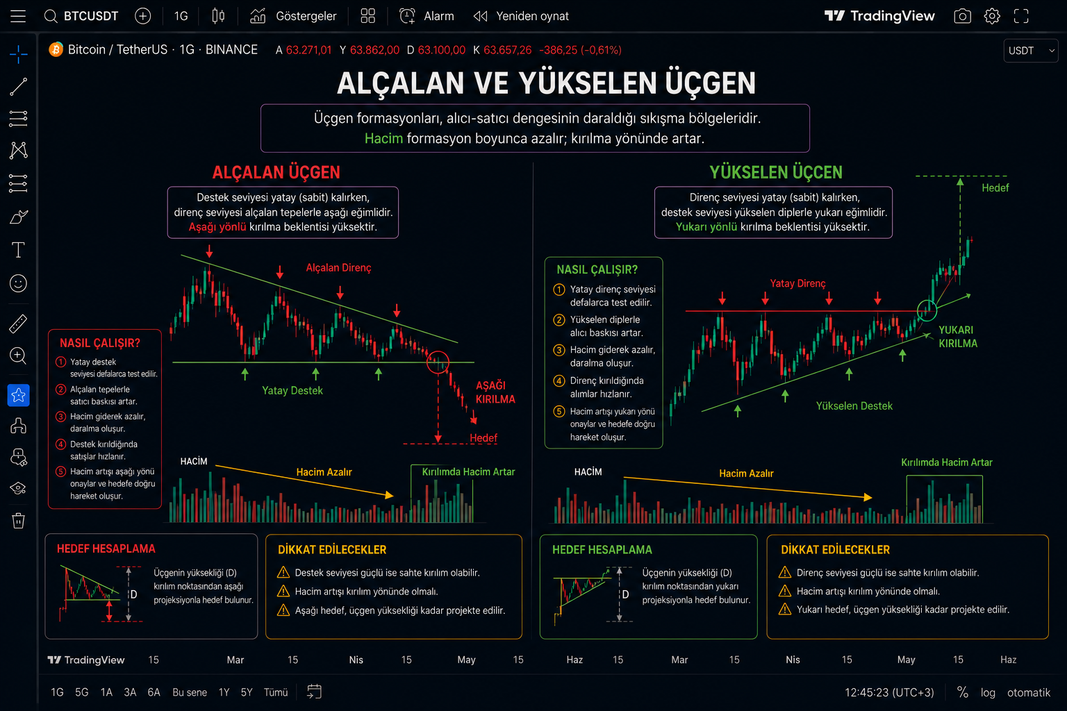 Alçalan yükselen üçgen örneği