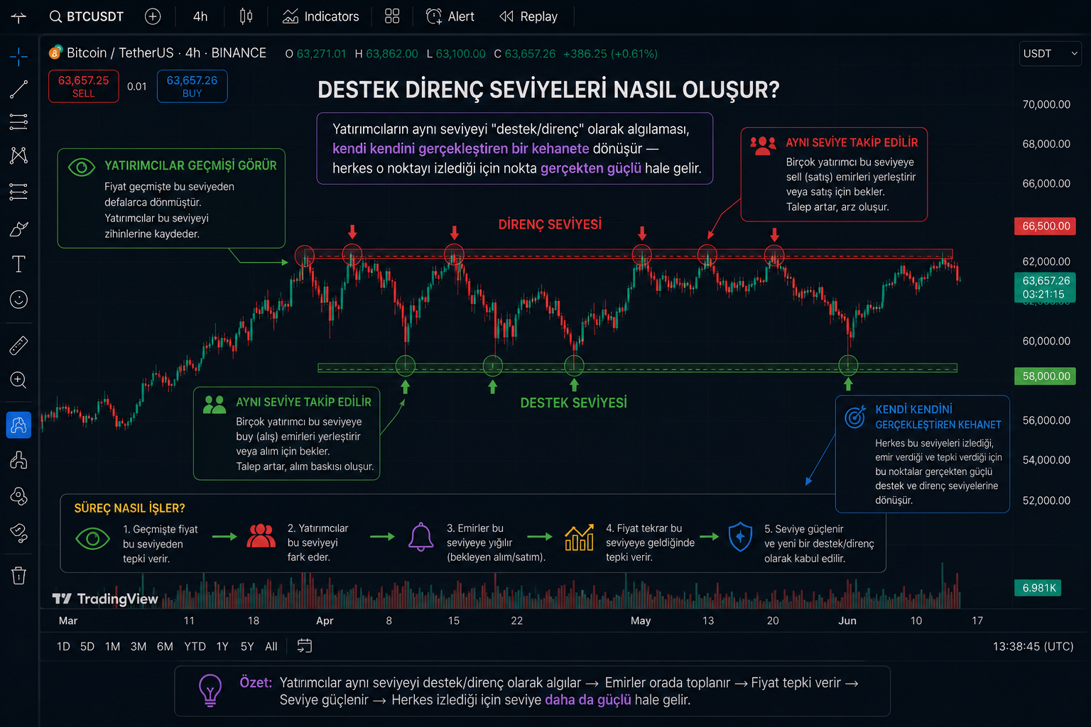 Destek direnç seviyeleri oluşumu örneği