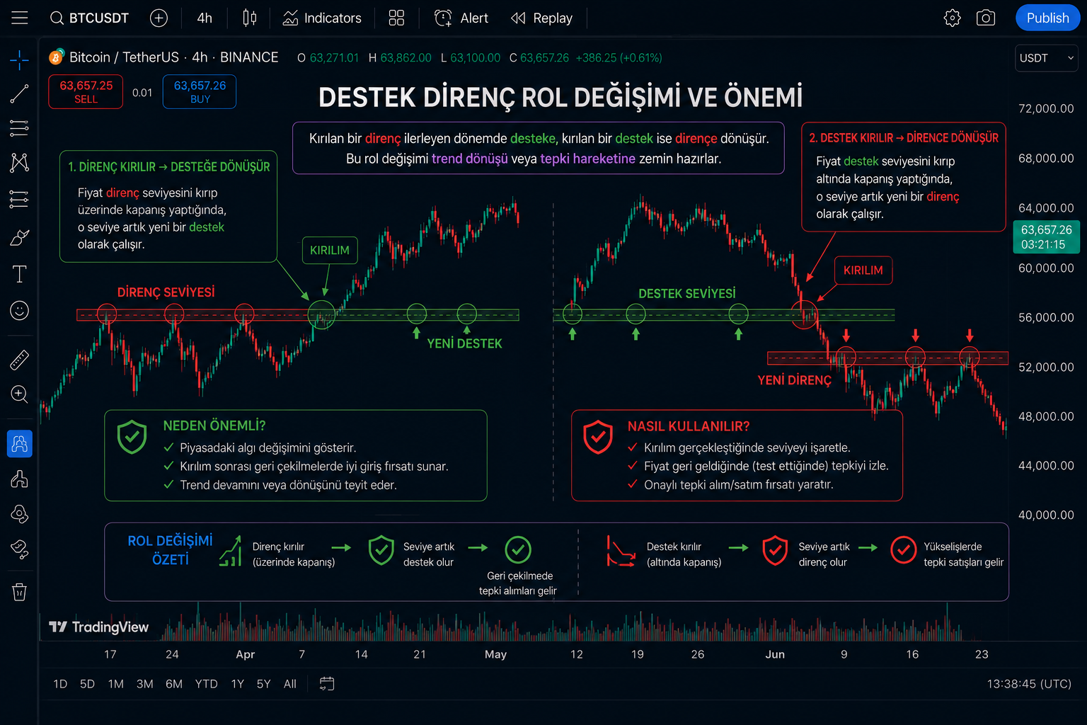 Destek direnç rol değişimi örneği