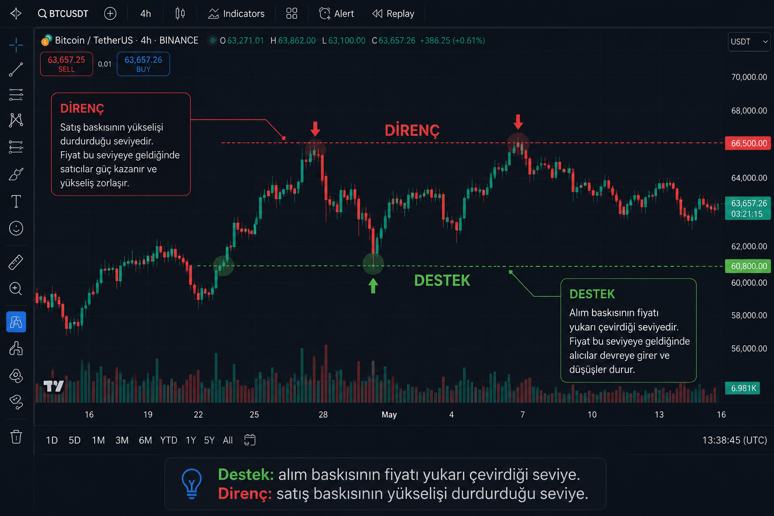 Destek direnç örnek grafik