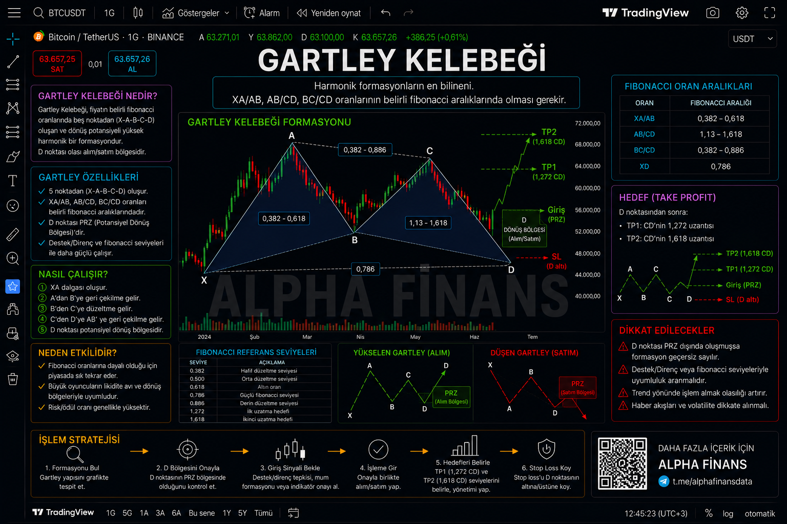 Gartley kelebeği diyagramı