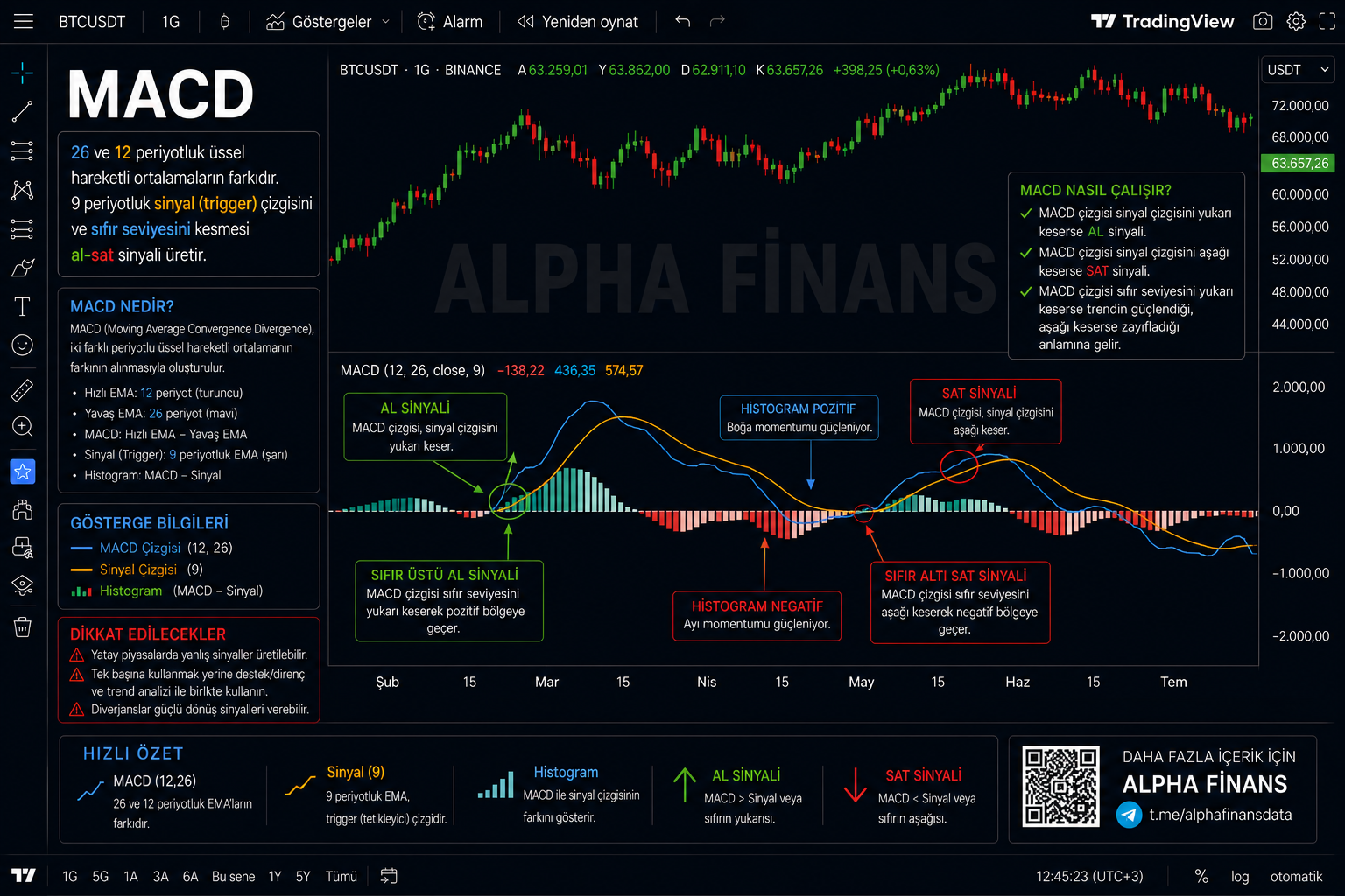 MACD örnek grafik