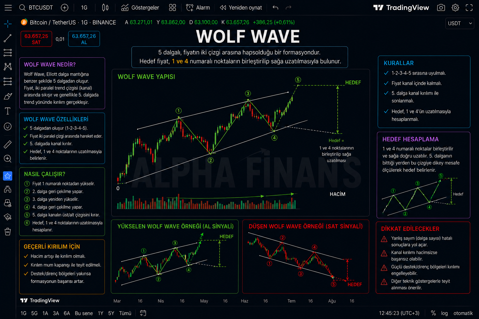 Wolf wave diyagramı
